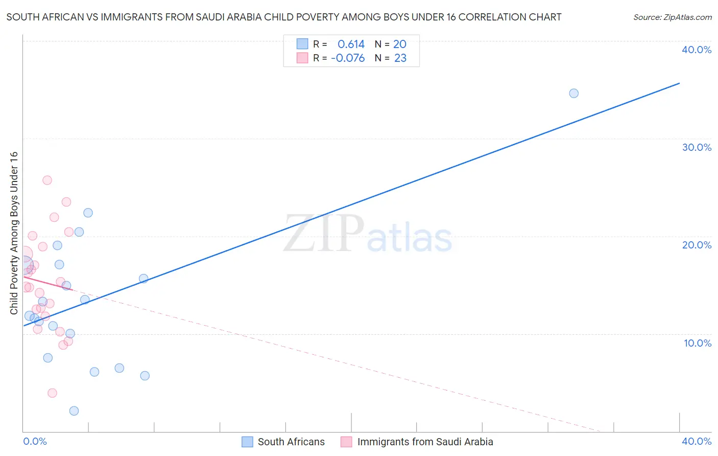 South African vs Immigrants from Saudi Arabia Child Poverty Among Boys Under 16