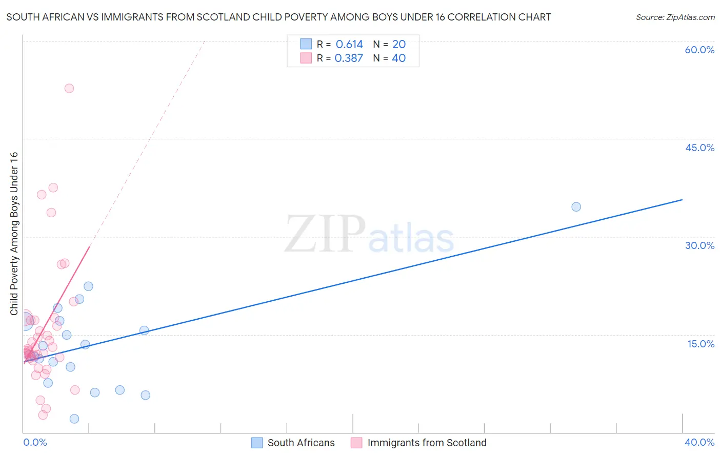 South African vs Immigrants from Scotland Child Poverty Among Boys Under 16