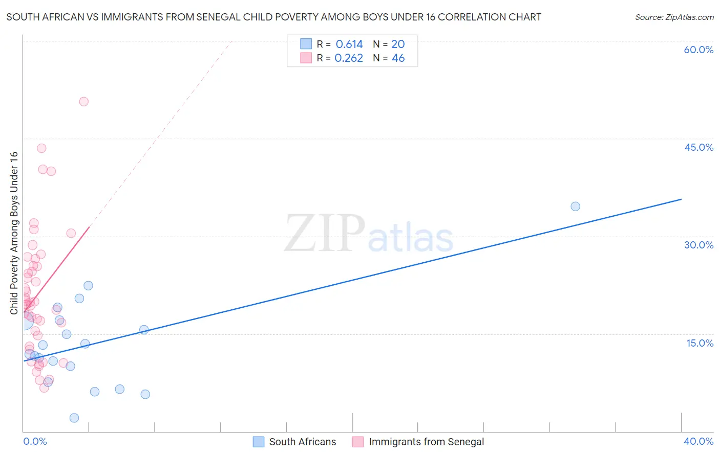 South African vs Immigrants from Senegal Child Poverty Among Boys Under 16
