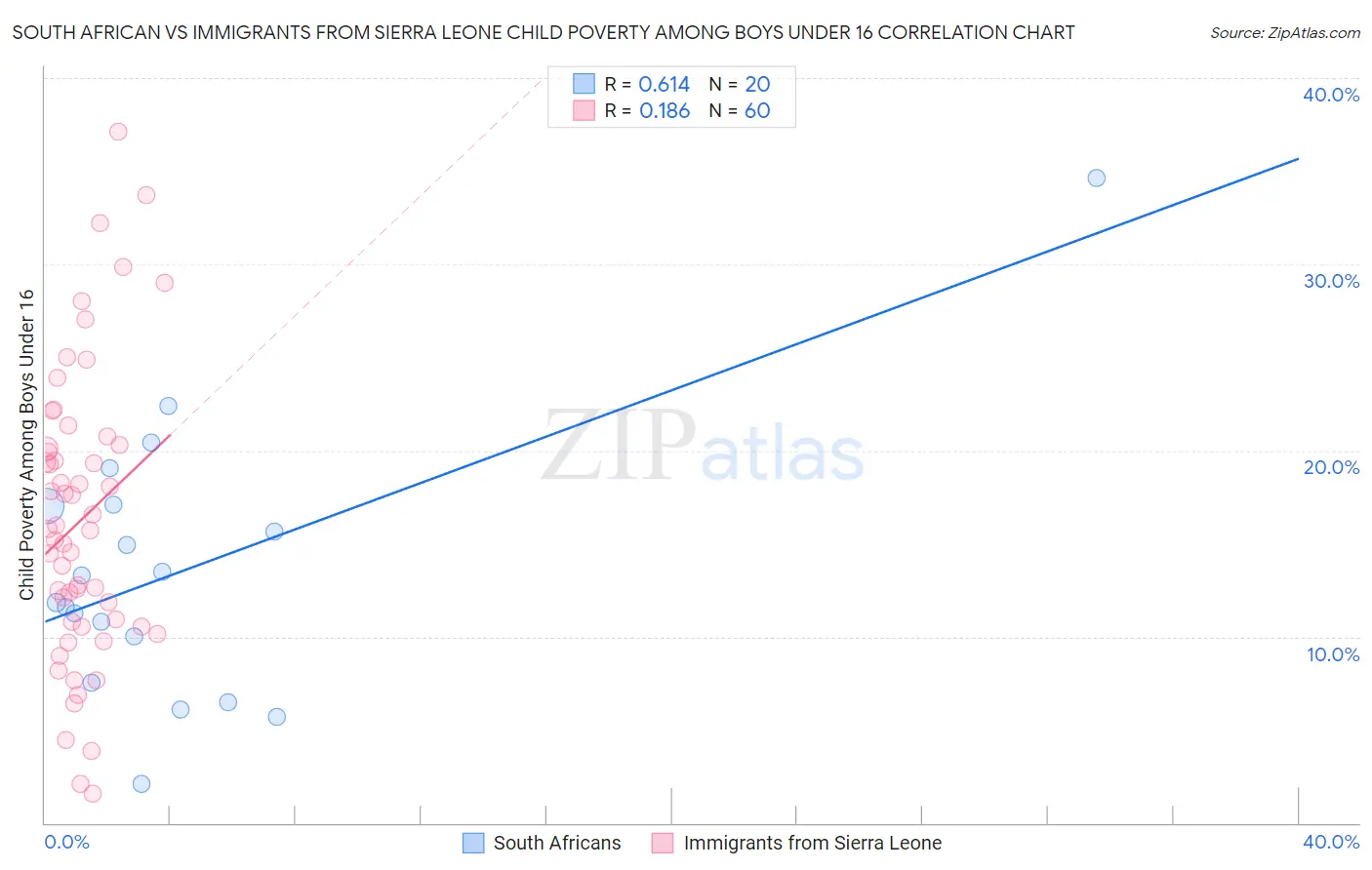 South African vs Immigrants from Sierra Leone Child Poverty Among Boys Under 16