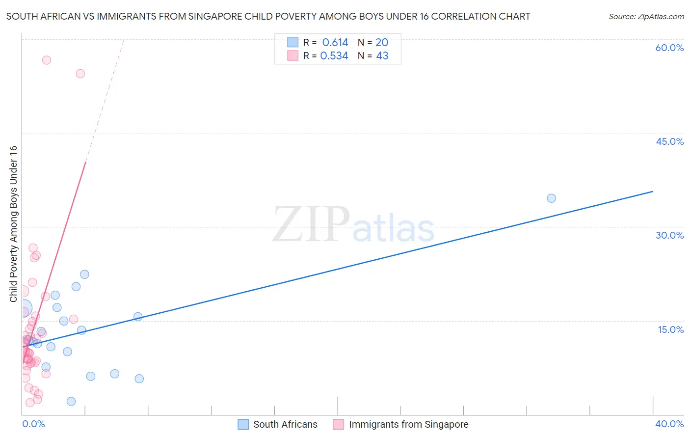South African vs Immigrants from Singapore Child Poverty Among Boys Under 16