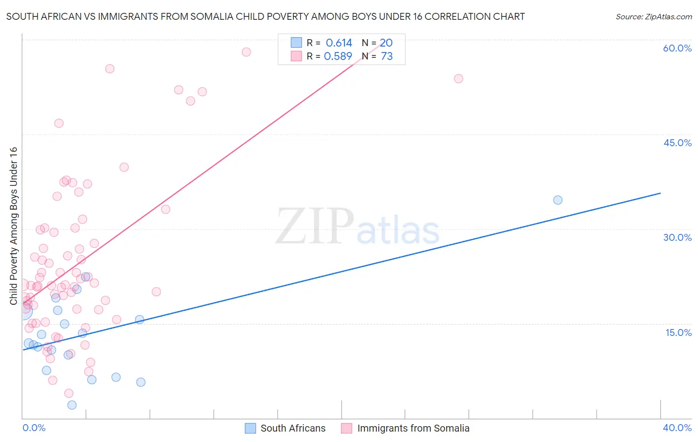 South African vs Immigrants from Somalia Child Poverty Among Boys Under 16