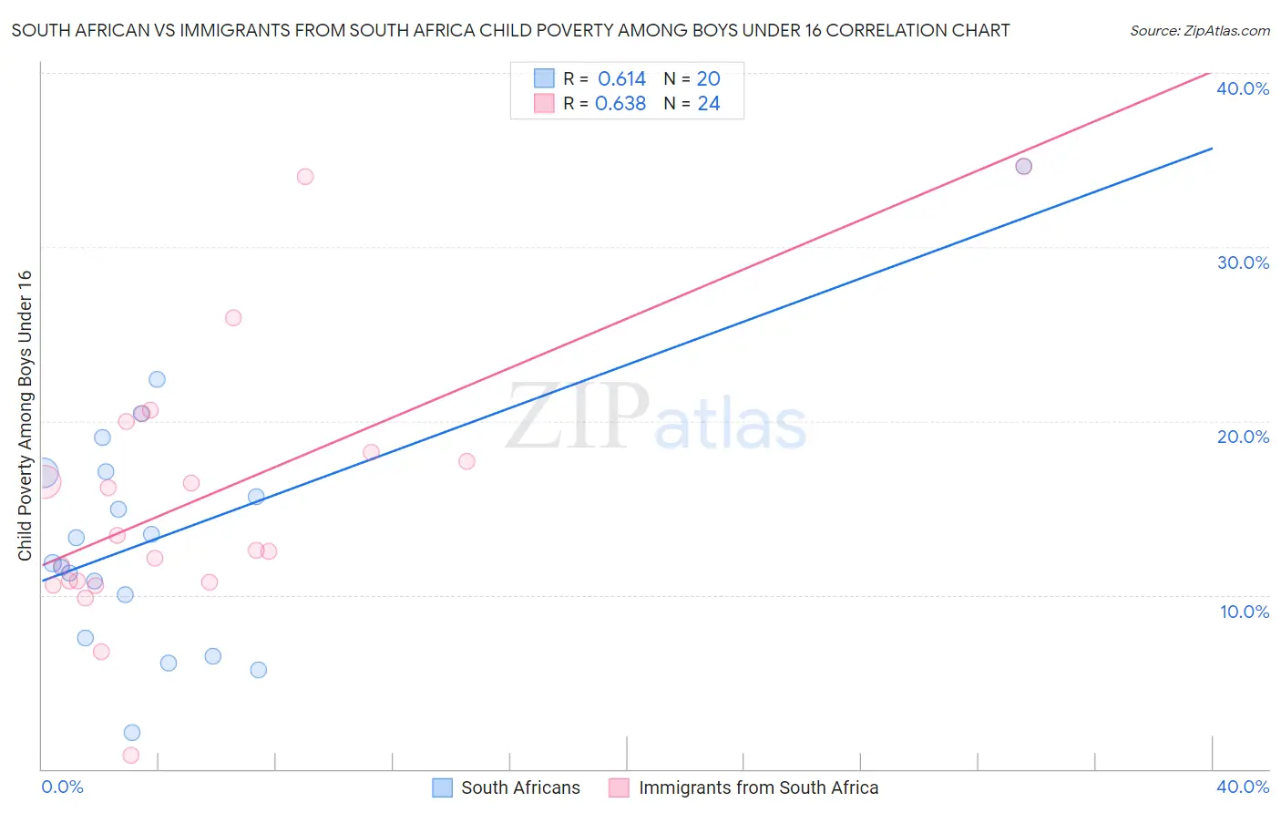 South African vs Immigrants from South Africa Child Poverty Among Boys Under 16