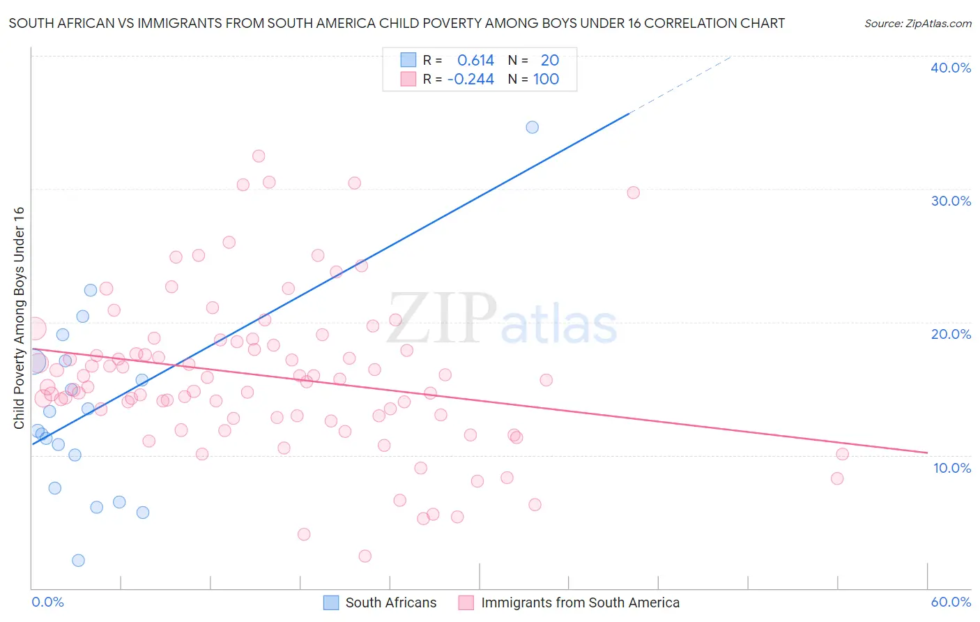 South African vs Immigrants from South America Child Poverty Among Boys Under 16