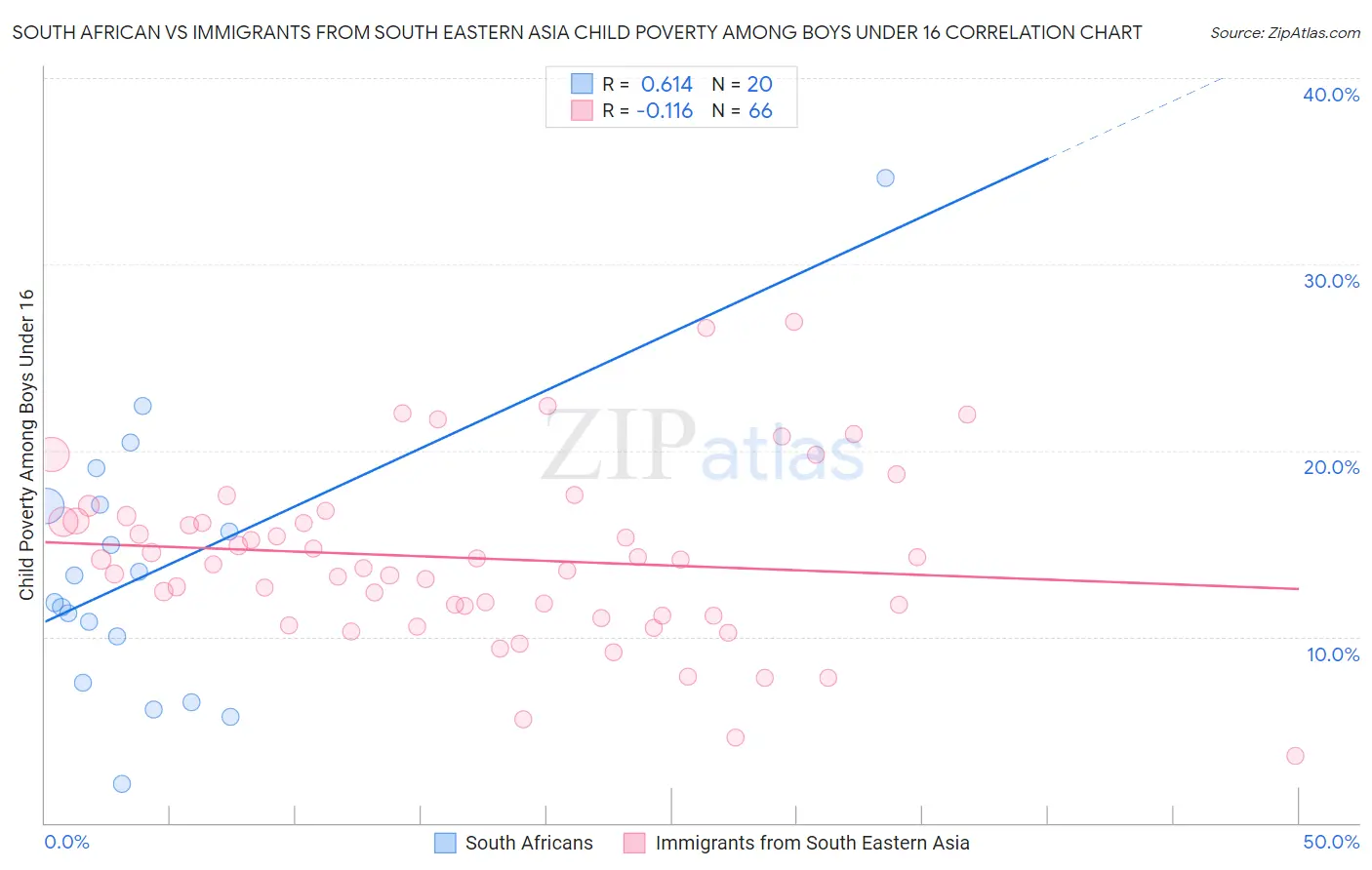 South African vs Immigrants from South Eastern Asia Child Poverty Among Boys Under 16