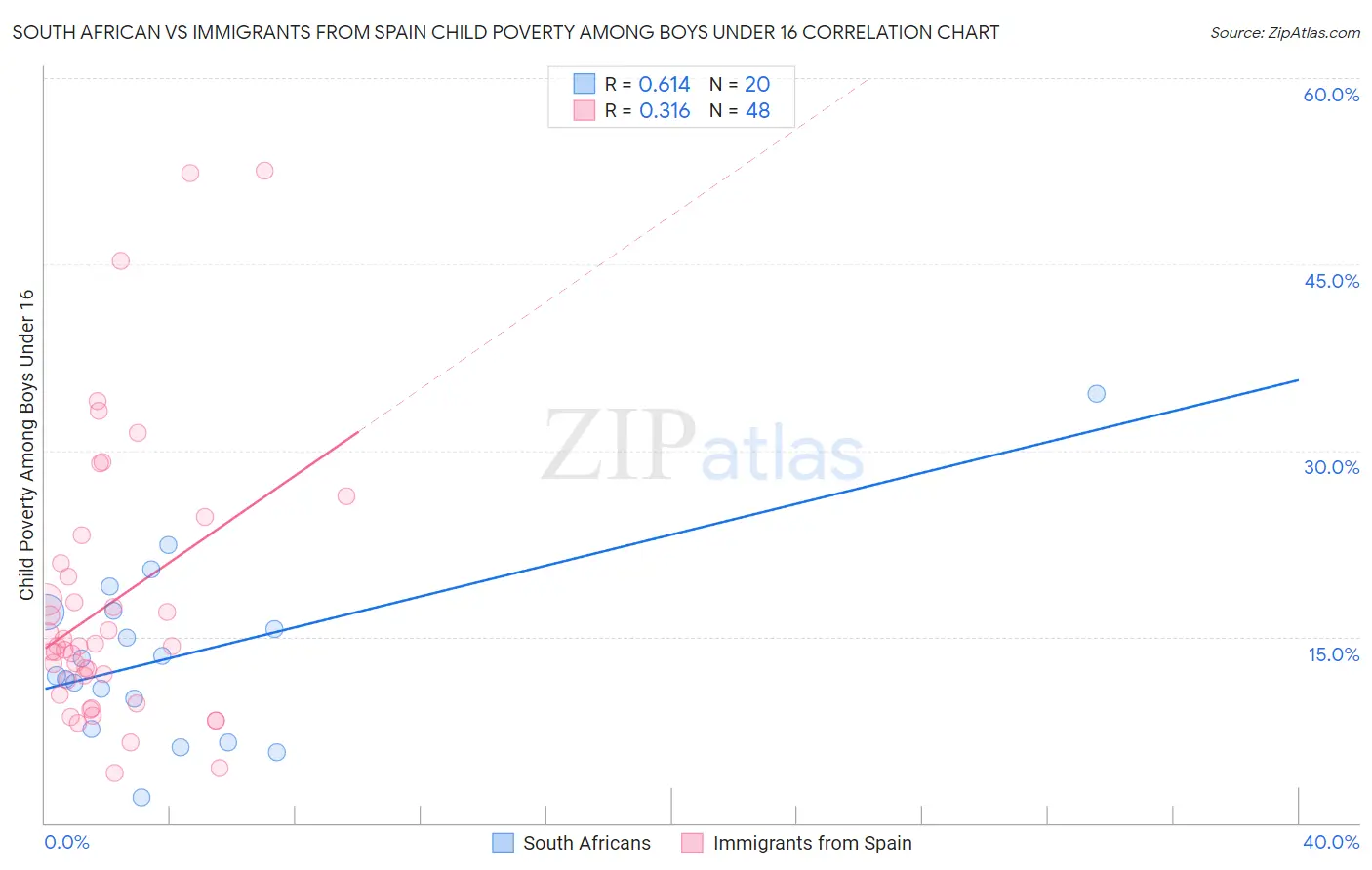 South African vs Immigrants from Spain Child Poverty Among Boys Under 16