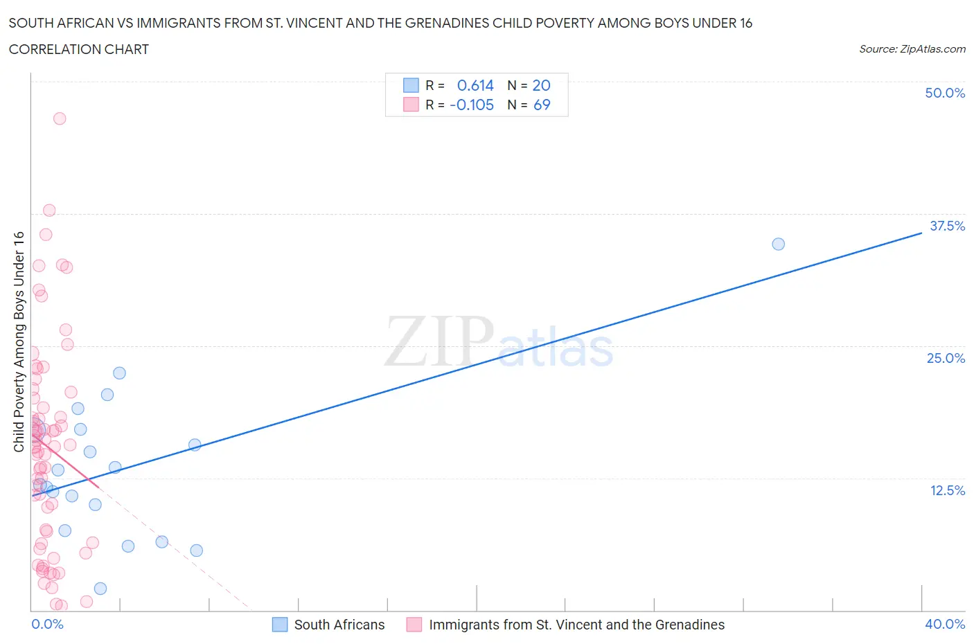 South African vs Immigrants from St. Vincent and the Grenadines Child Poverty Among Boys Under 16