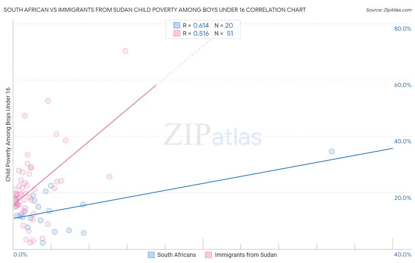 South African vs Immigrants from Sudan Child Poverty Among Boys Under 16