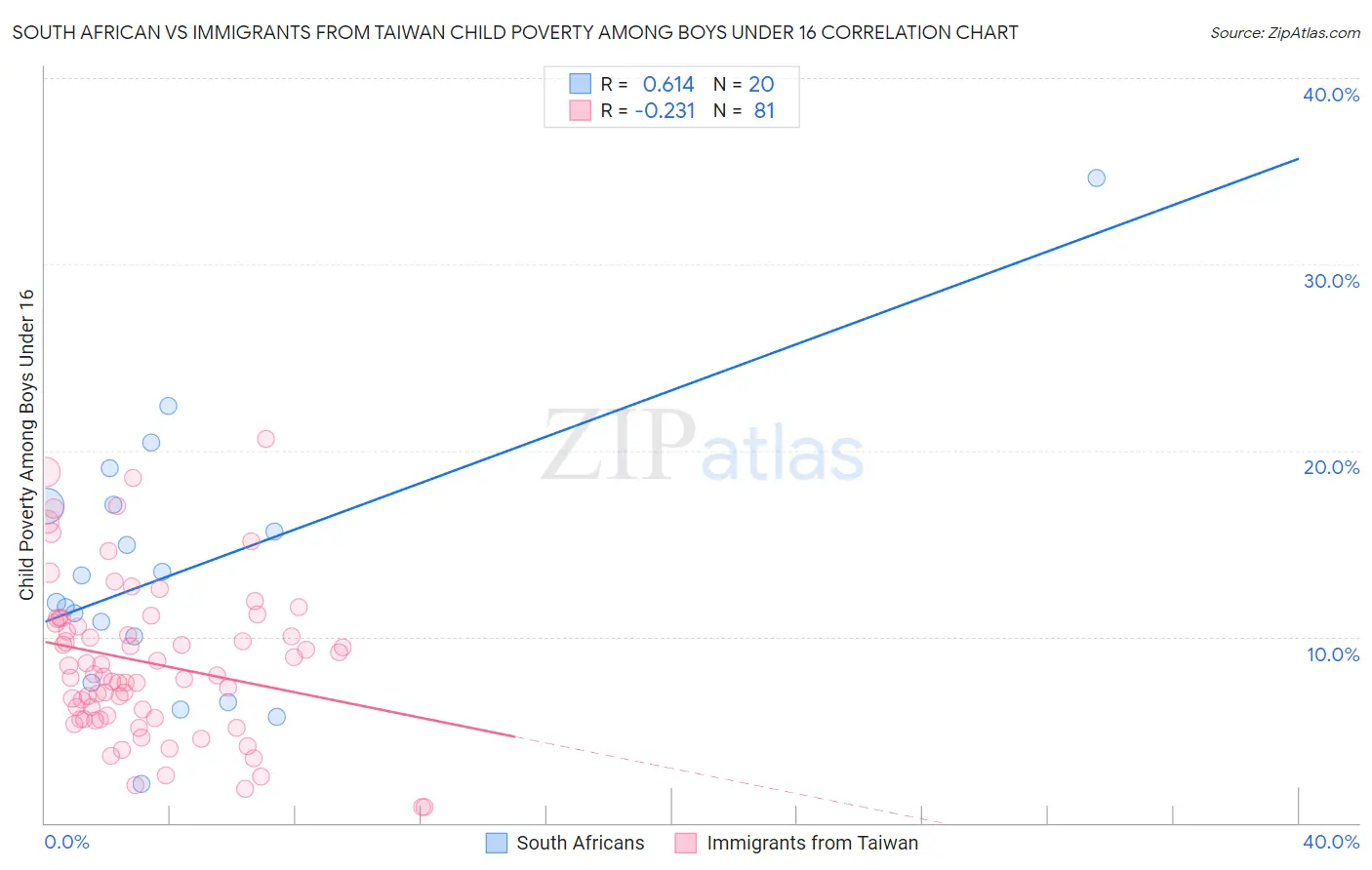 South African vs Immigrants from Taiwan Child Poverty Among Boys Under 16