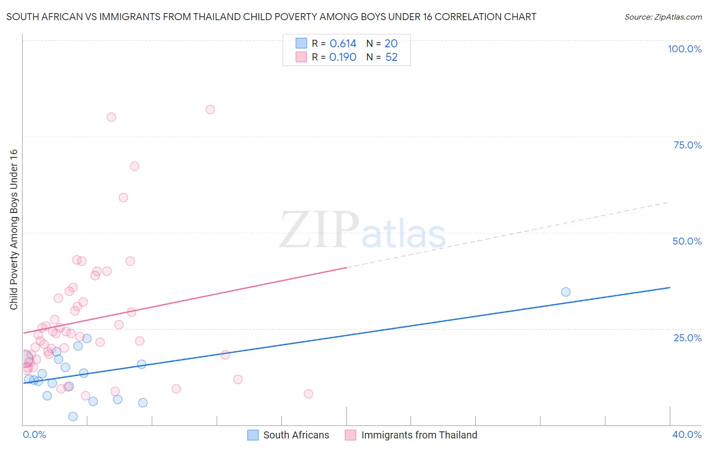 South African vs Immigrants from Thailand Child Poverty Among Boys Under 16