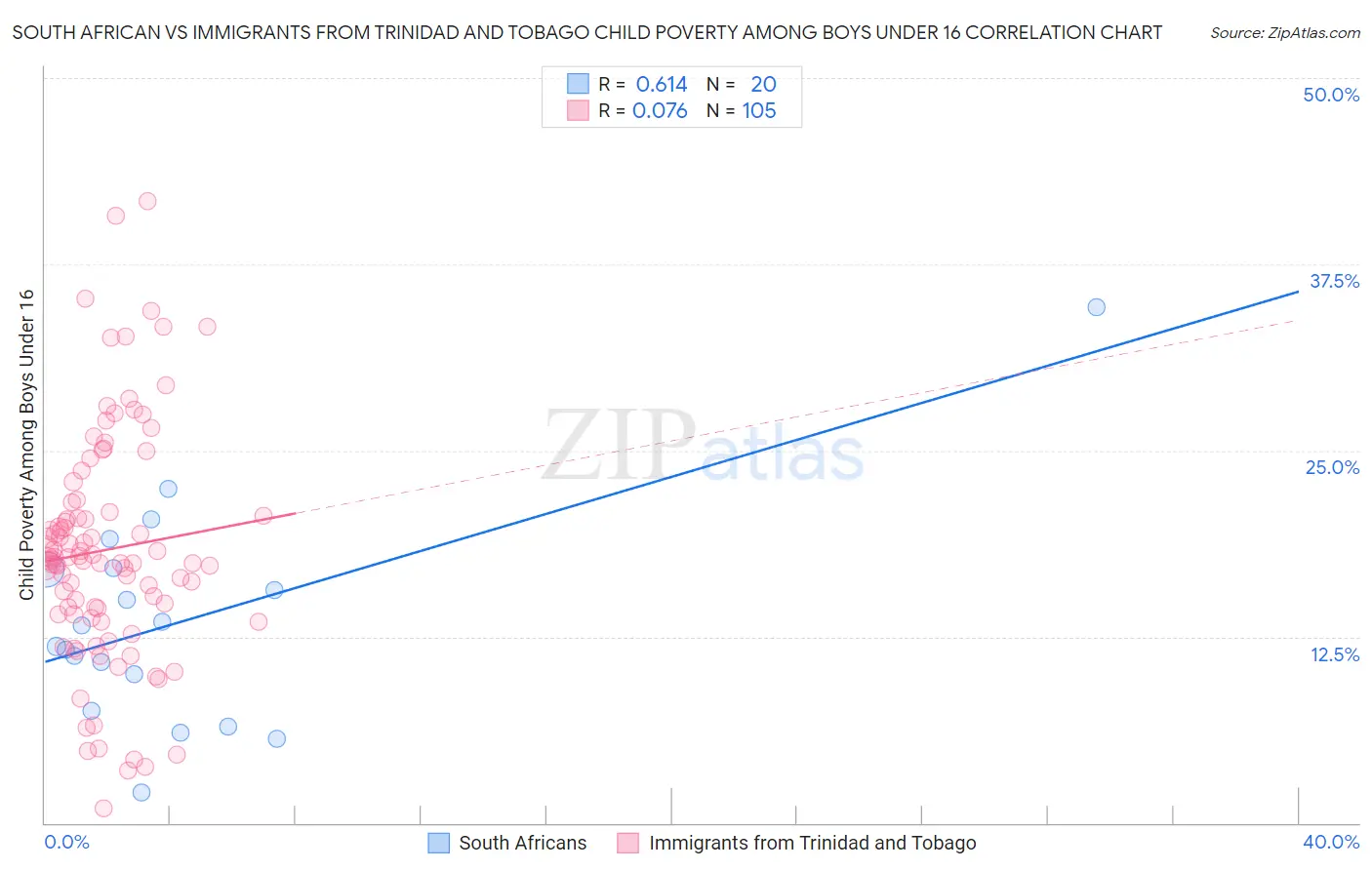 South African vs Immigrants from Trinidad and Tobago Child Poverty Among Boys Under 16