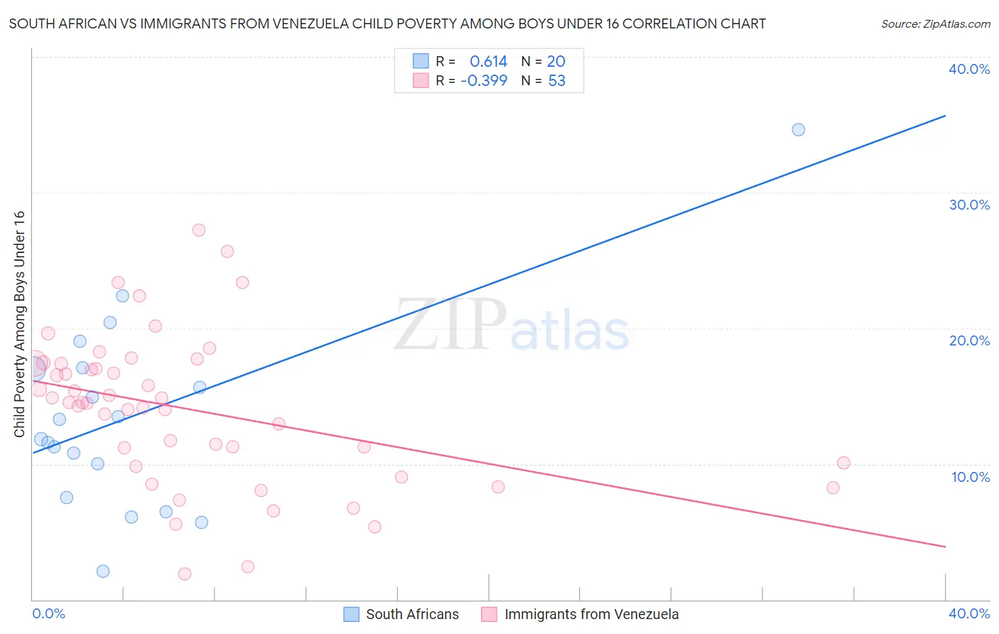 South African vs Immigrants from Venezuela Child Poverty Among Boys Under 16