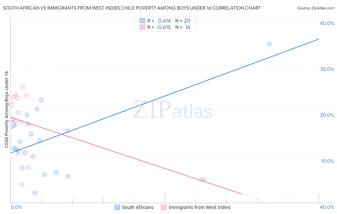 South African vs Immigrants from West Indies Child Poverty Among Boys Under 16