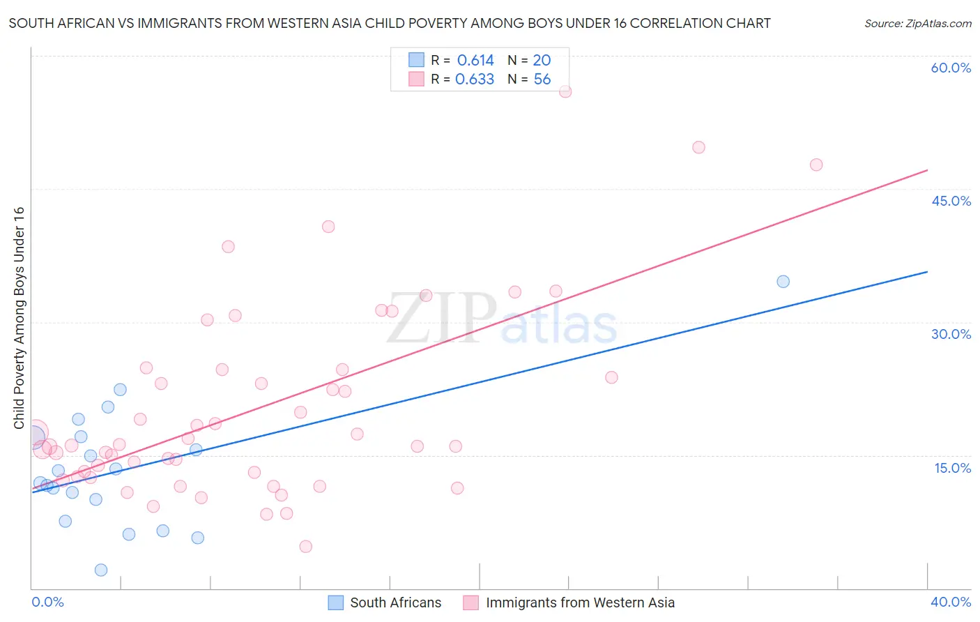 South African vs Immigrants from Western Asia Child Poverty Among Boys Under 16