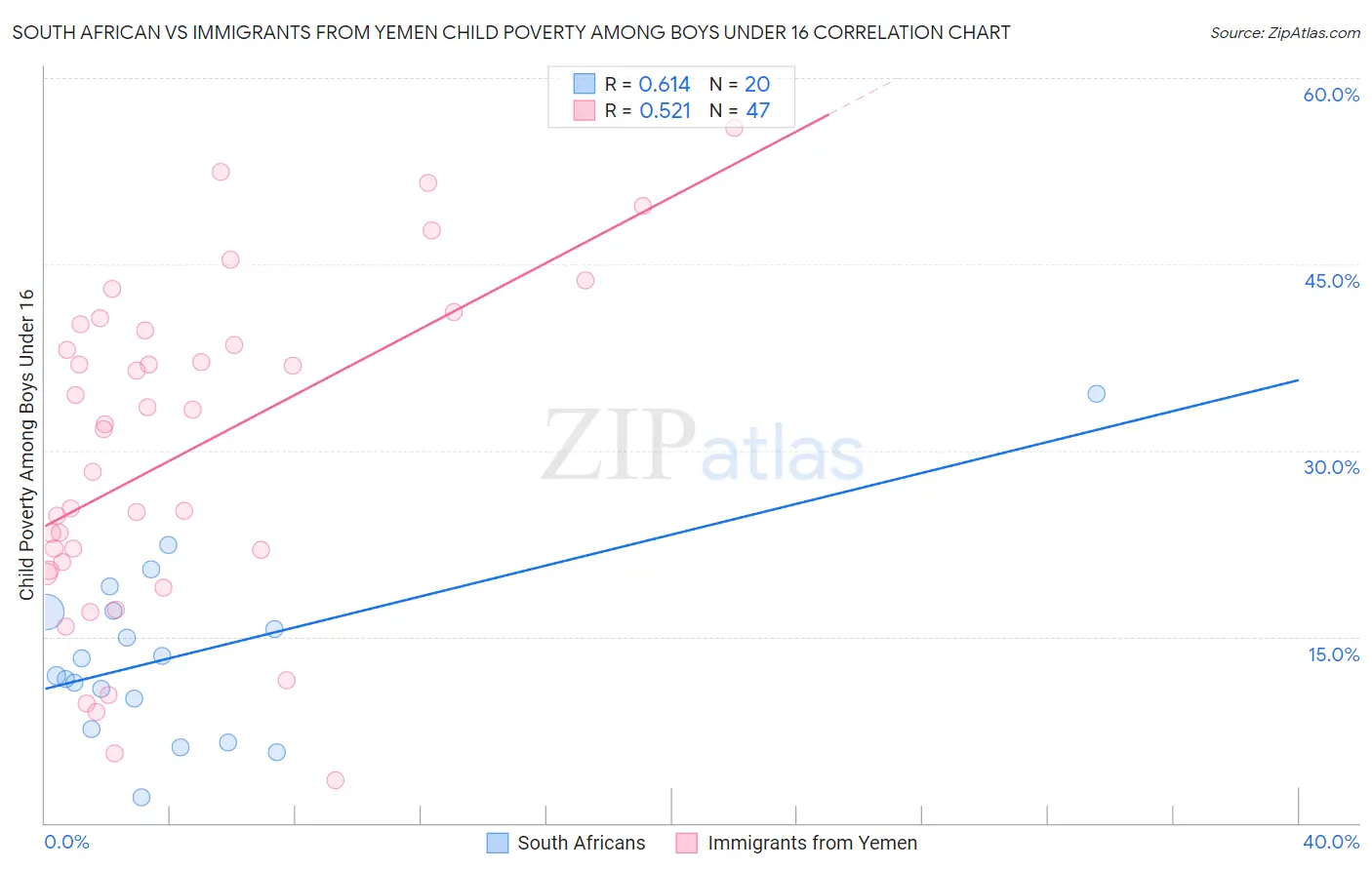 South African vs Immigrants from Yemen Child Poverty Among Boys Under 16