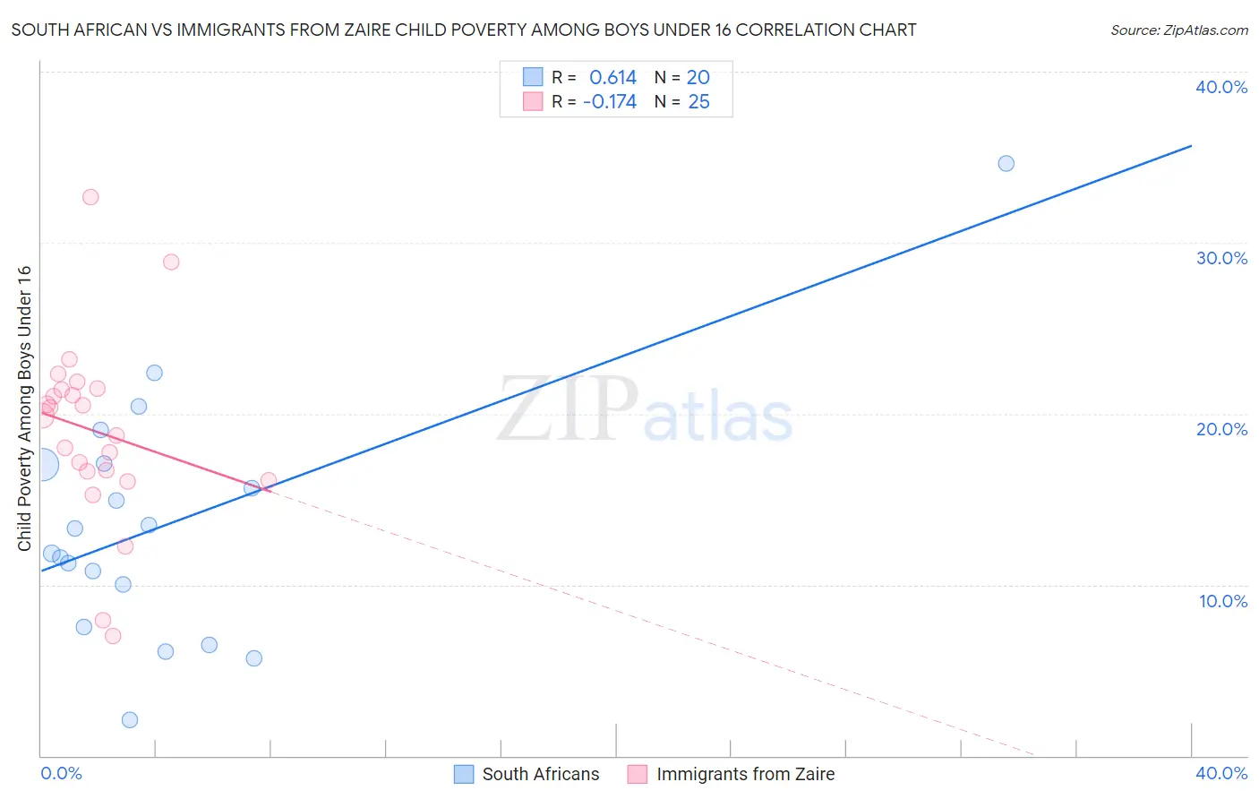 South African vs Immigrants from Zaire Child Poverty Among Boys Under 16