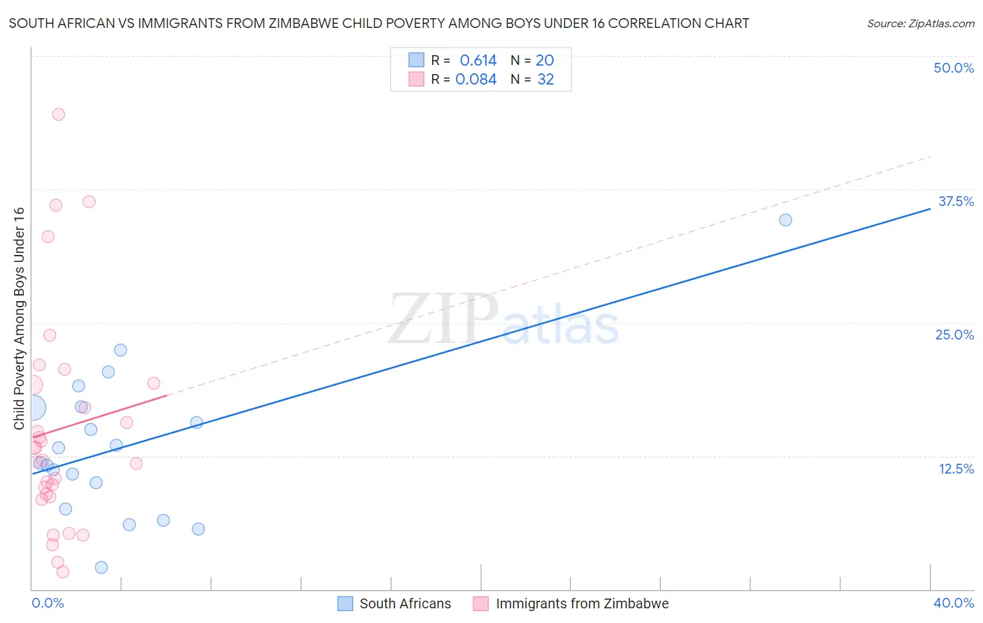 South African vs Immigrants from Zimbabwe Child Poverty Among Boys Under 16