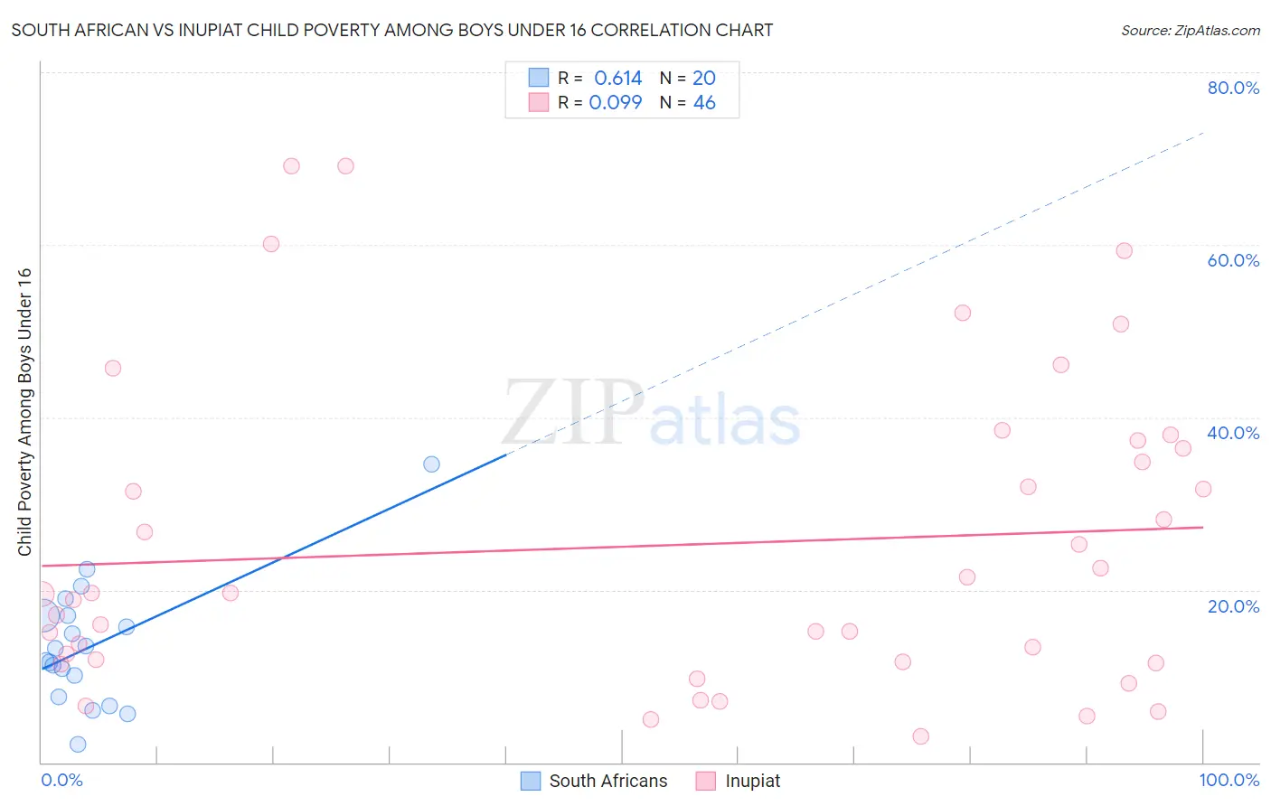 South African vs Inupiat Child Poverty Among Boys Under 16