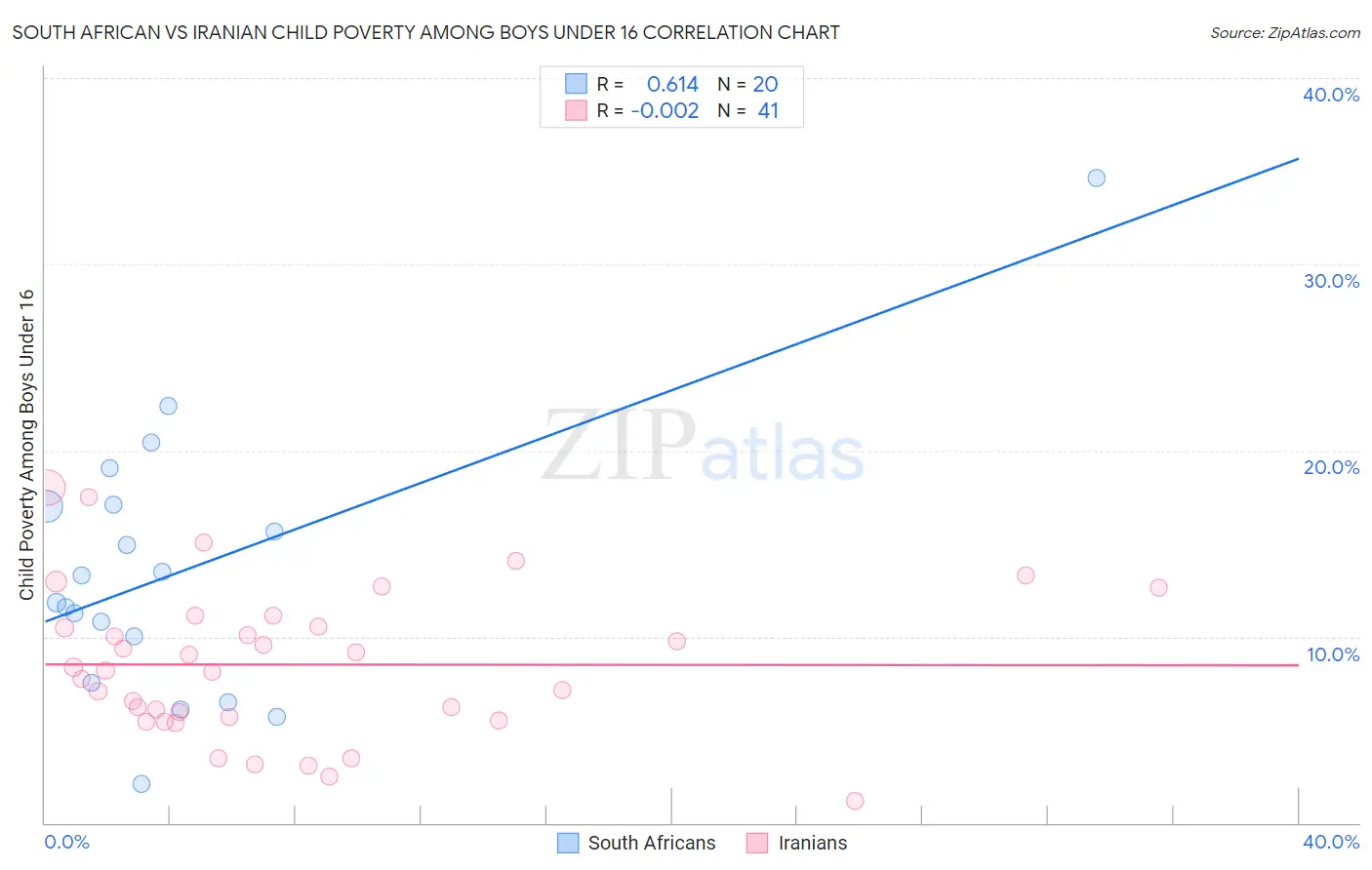 South African vs Iranian Child Poverty Among Boys Under 16