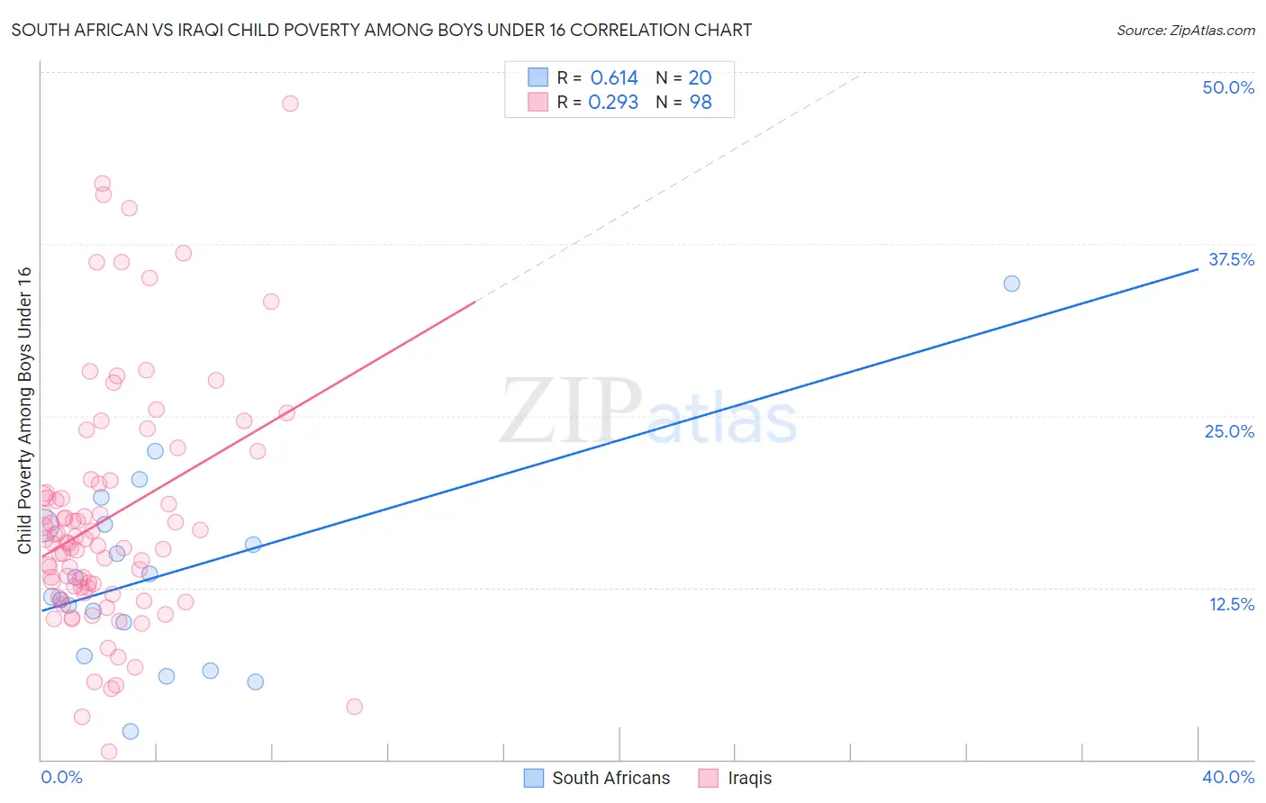 South African vs Iraqi Child Poverty Among Boys Under 16