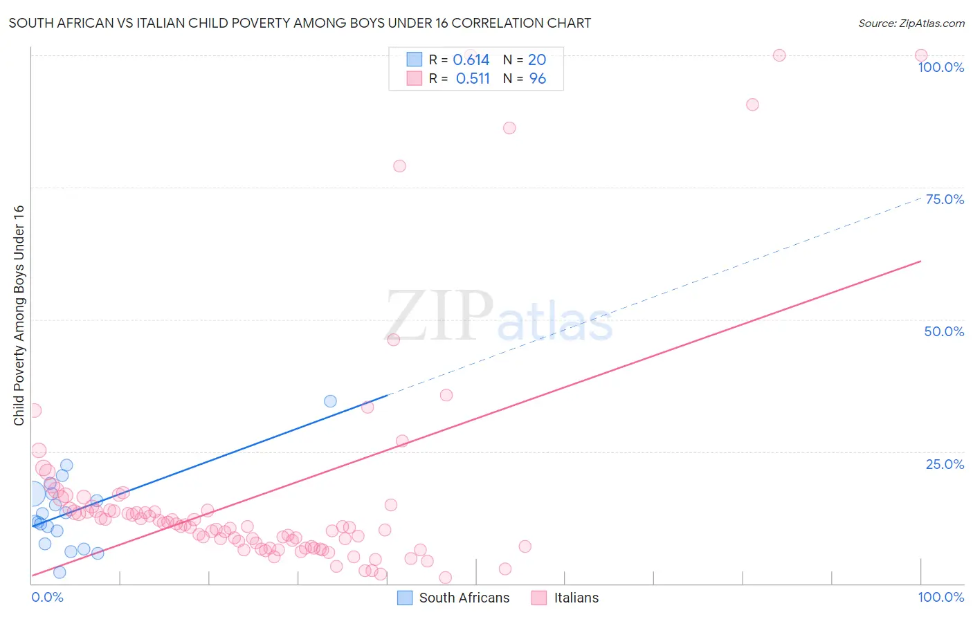 South African vs Italian Child Poverty Among Boys Under 16