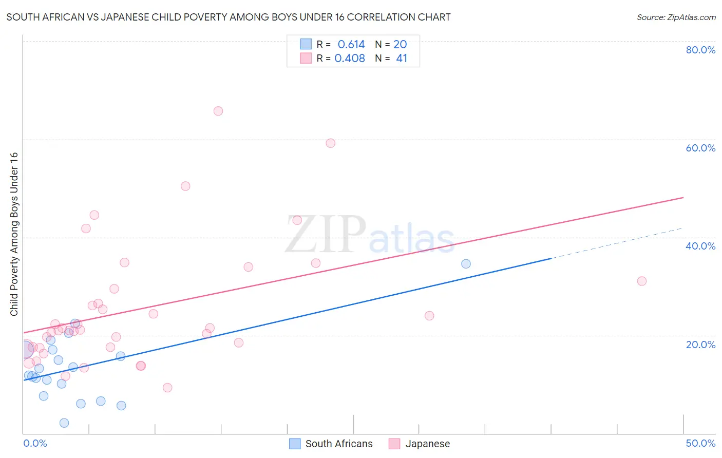 South African vs Japanese Child Poverty Among Boys Under 16