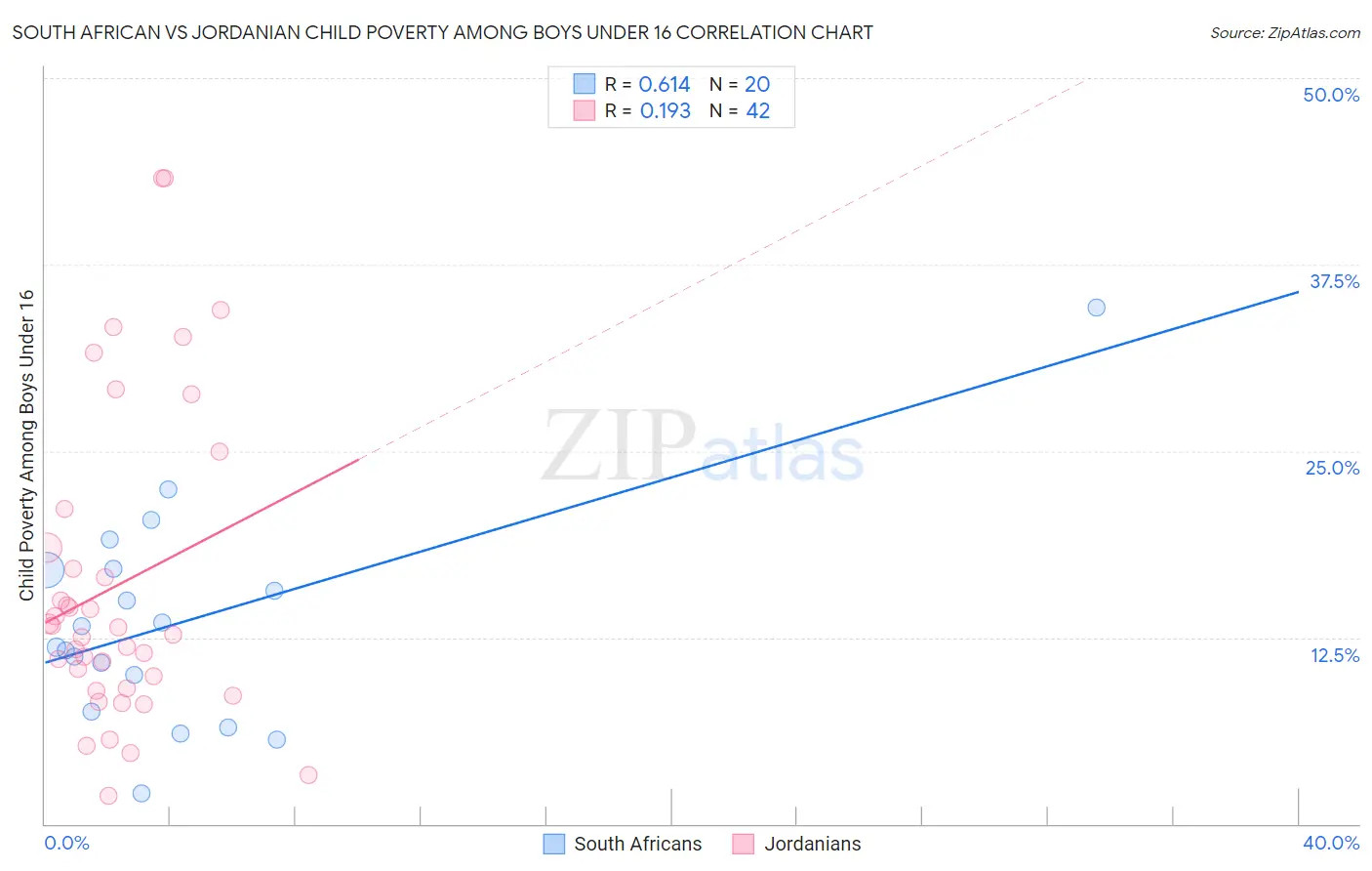 South African vs Jordanian Child Poverty Among Boys Under 16