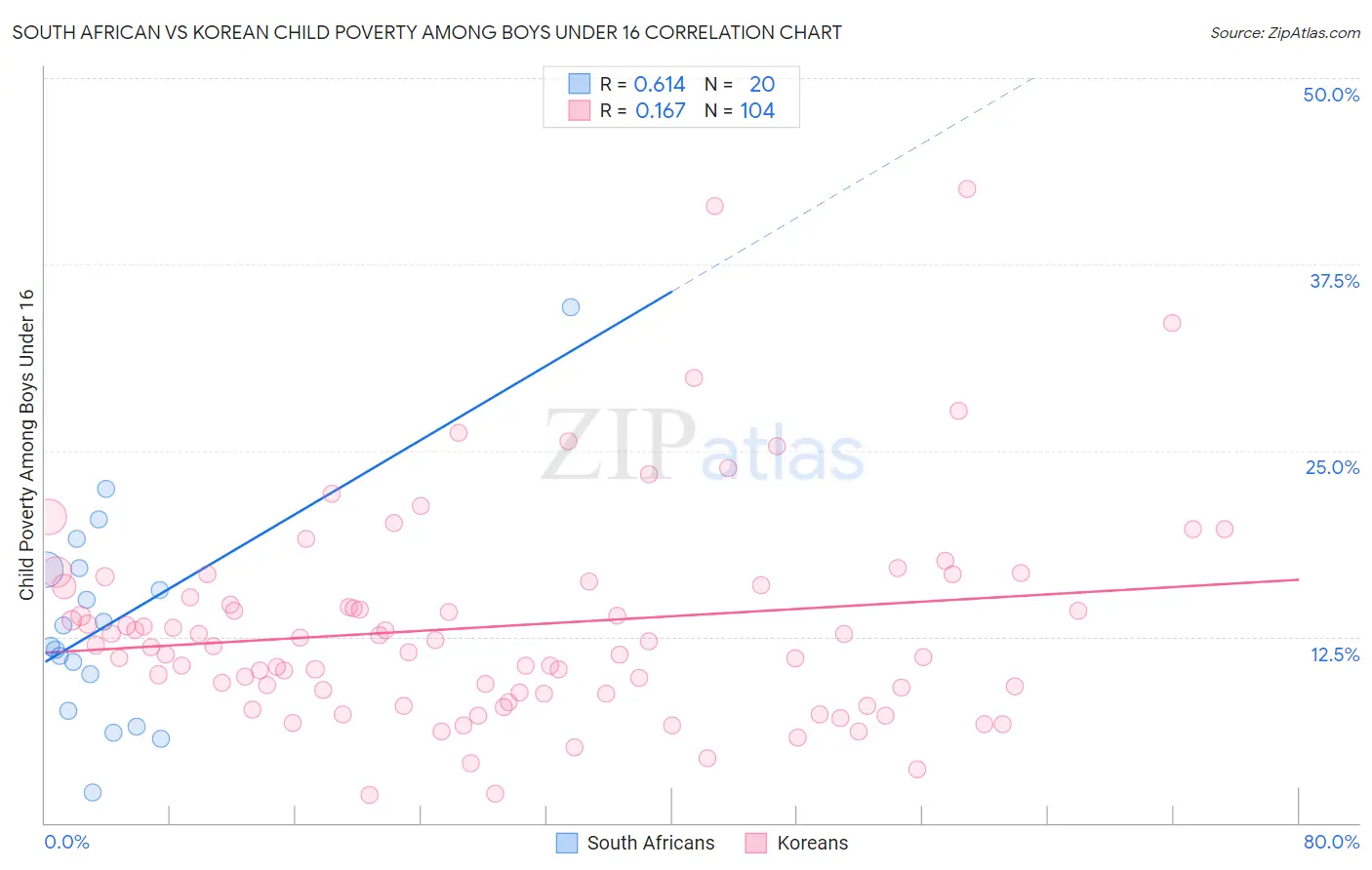 South African vs Korean Child Poverty Among Boys Under 16