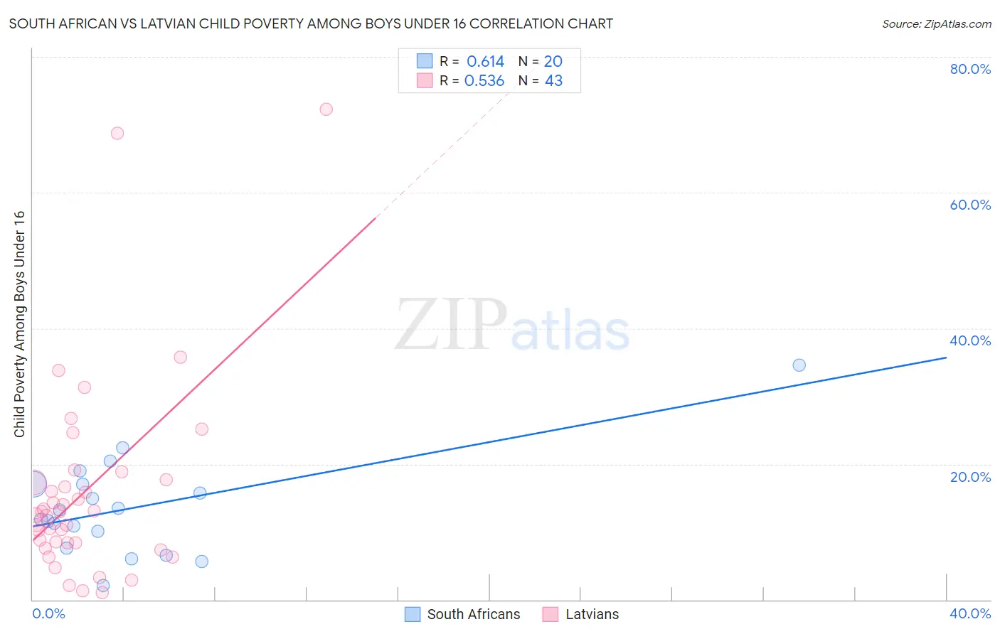 South African vs Latvian Child Poverty Among Boys Under 16
