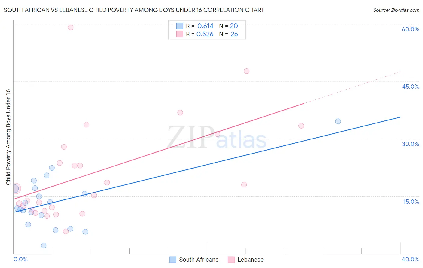 South African vs Lebanese Child Poverty Among Boys Under 16