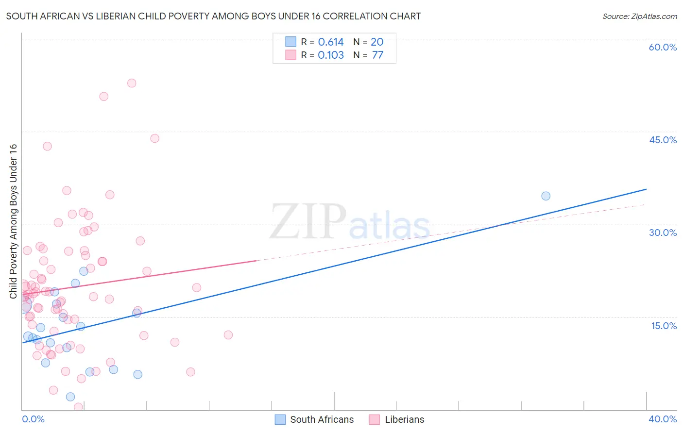 South African vs Liberian Child Poverty Among Boys Under 16