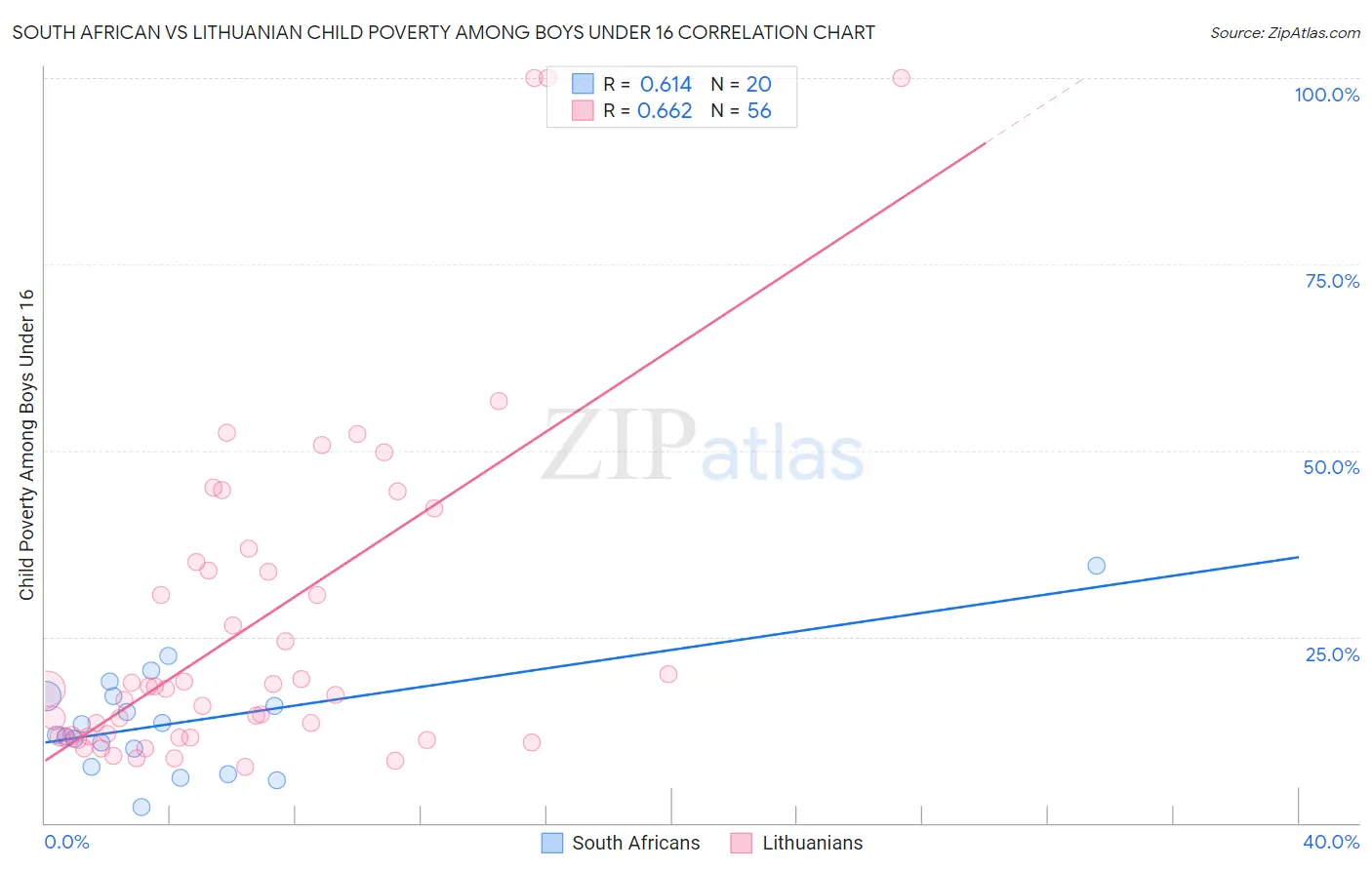 South African vs Lithuanian Child Poverty Among Boys Under 16