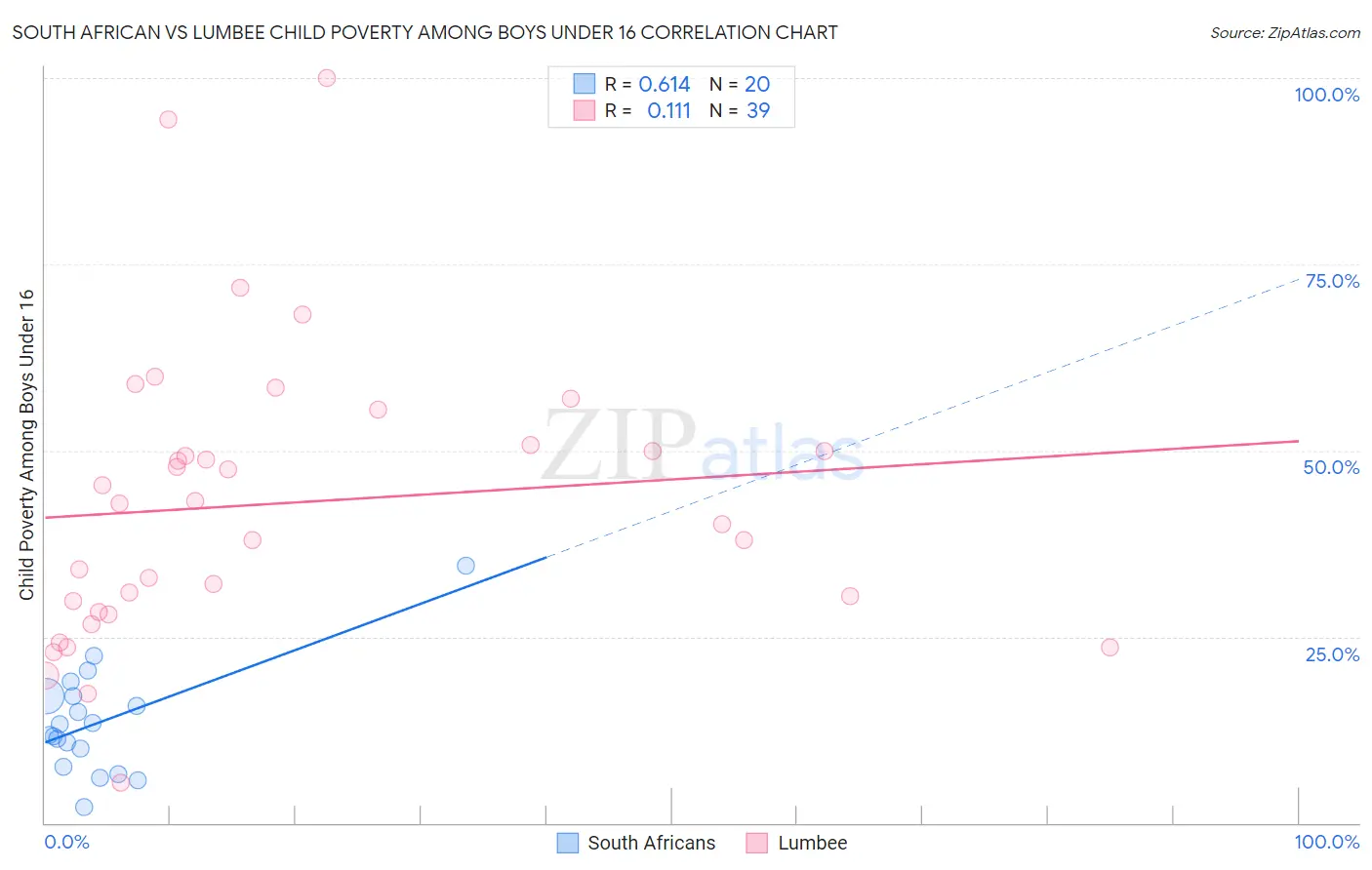 South African vs Lumbee Child Poverty Among Boys Under 16