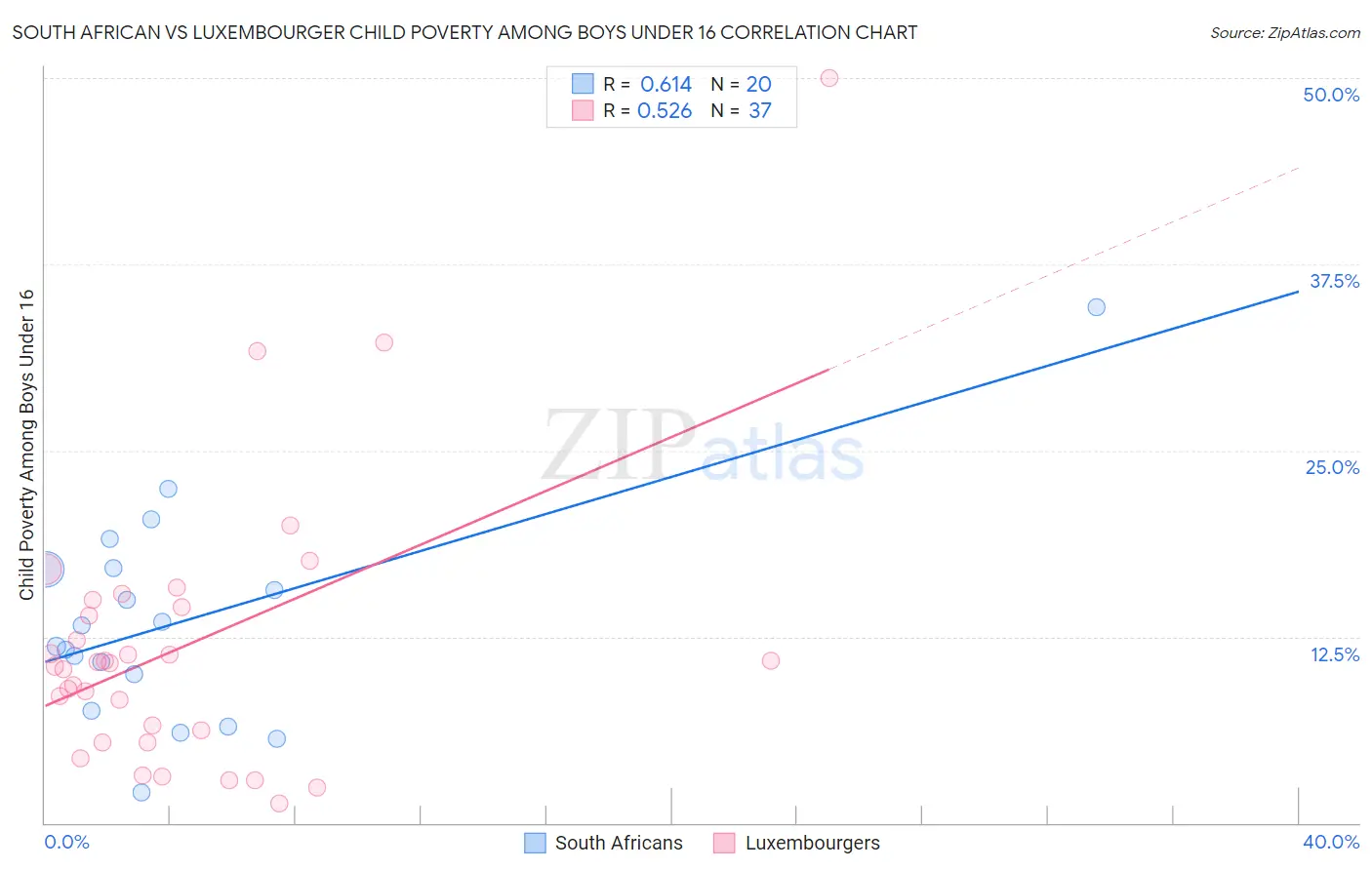 South African vs Luxembourger Child Poverty Among Boys Under 16