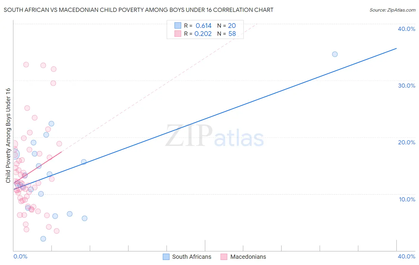 South African vs Macedonian Child Poverty Among Boys Under 16