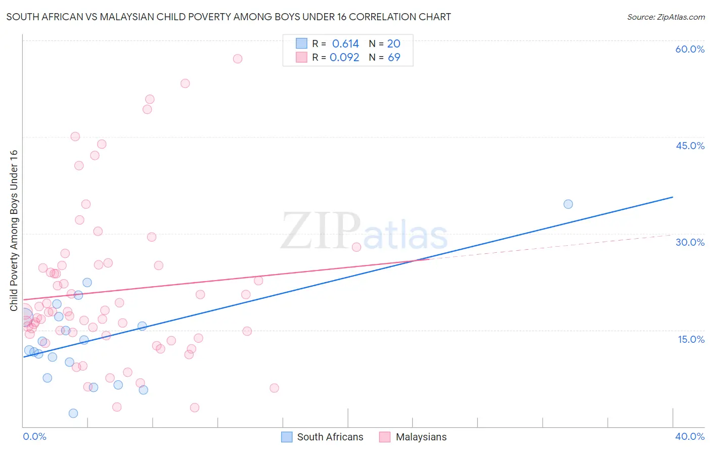 South African vs Malaysian Child Poverty Among Boys Under 16