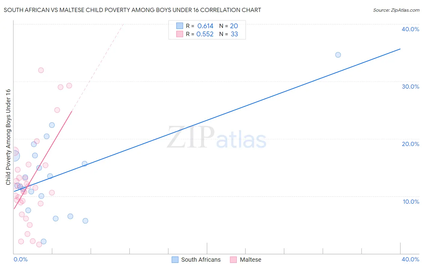 South African vs Maltese Child Poverty Among Boys Under 16