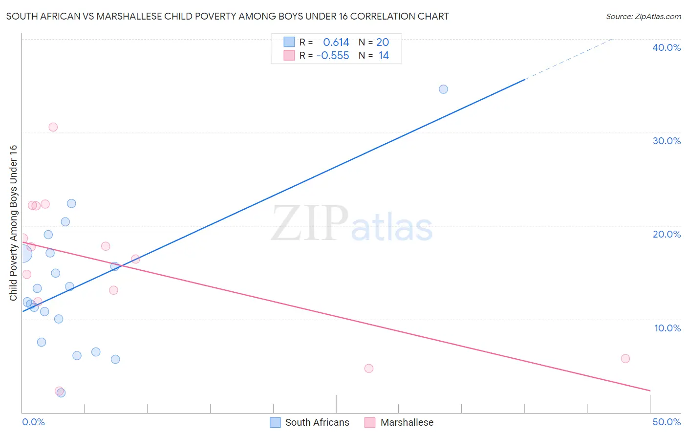 South African vs Marshallese Child Poverty Among Boys Under 16