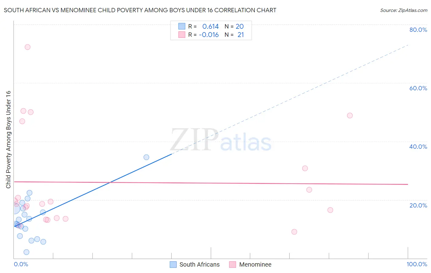 South African vs Menominee Child Poverty Among Boys Under 16