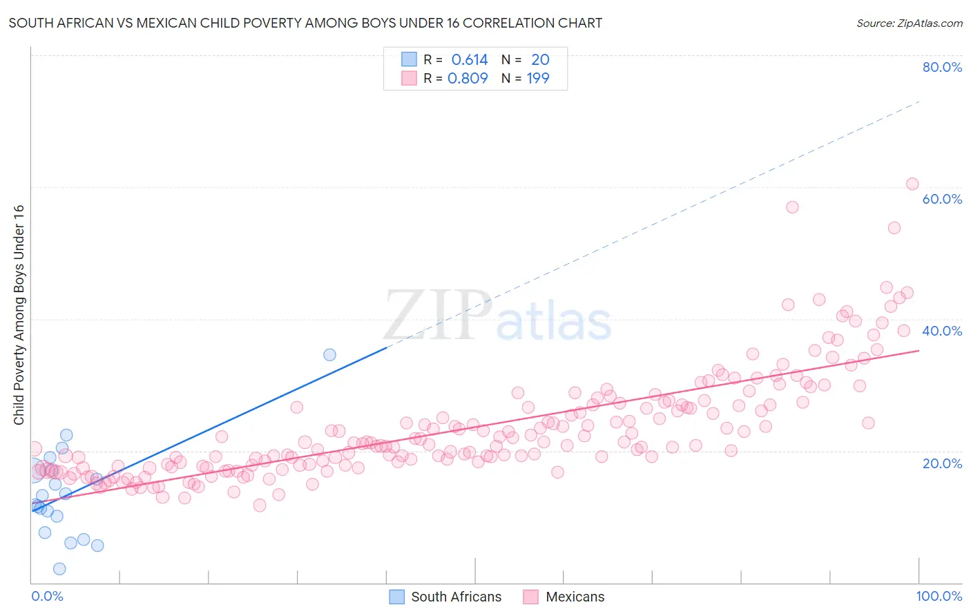 South African vs Mexican Child Poverty Among Boys Under 16