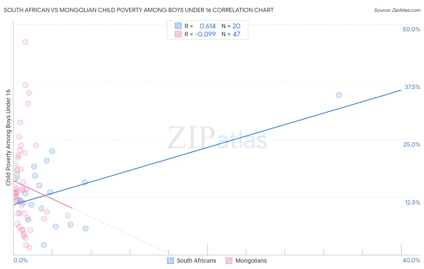 South African vs Mongolian Child Poverty Among Boys Under 16