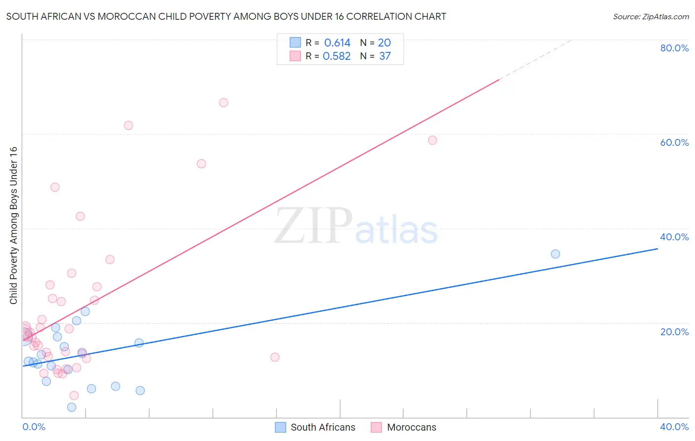 South African vs Moroccan Child Poverty Among Boys Under 16