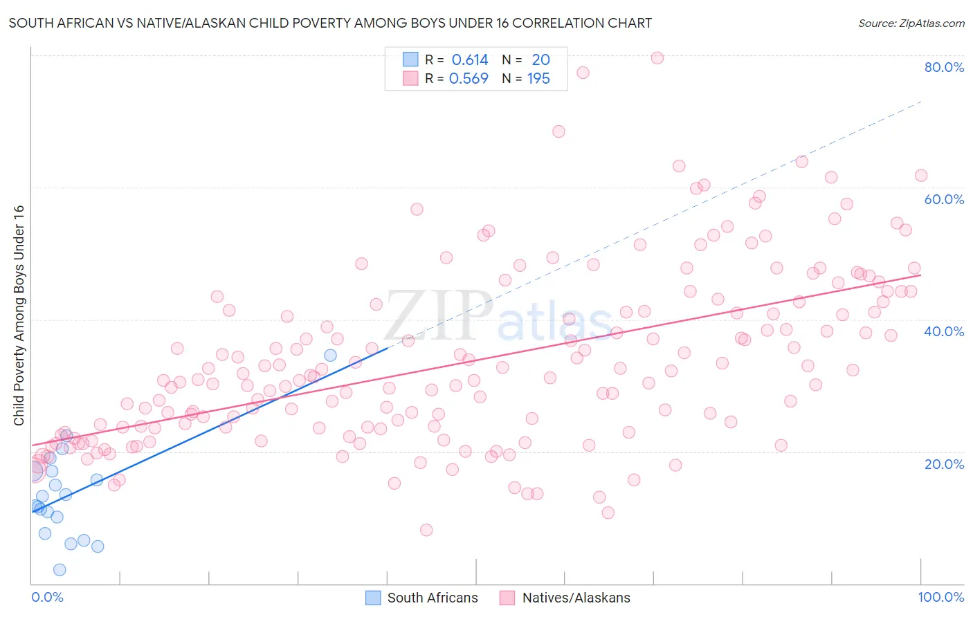 South African vs Native/Alaskan Child Poverty Among Boys Under 16