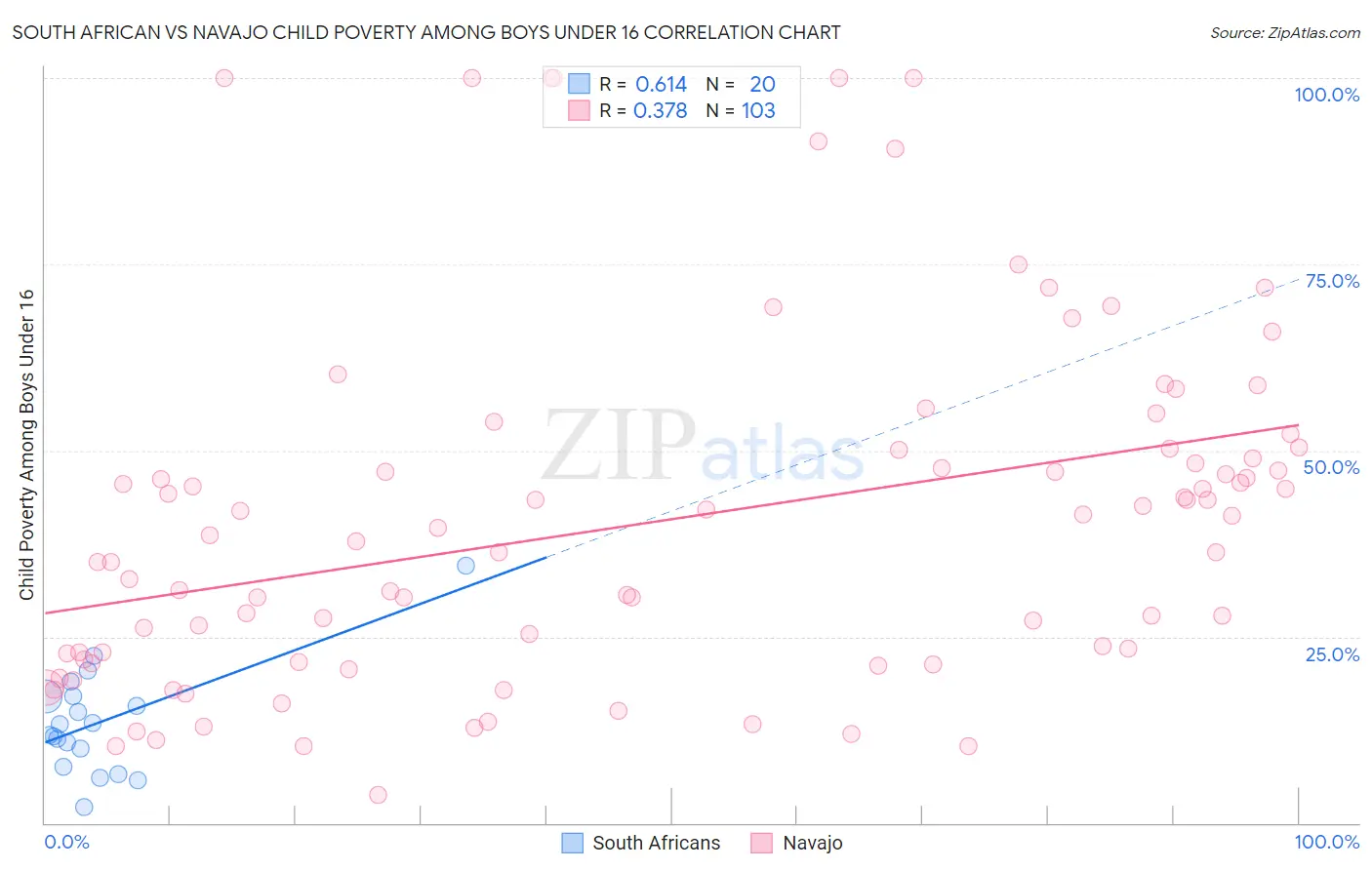 South African vs Navajo Child Poverty Among Boys Under 16