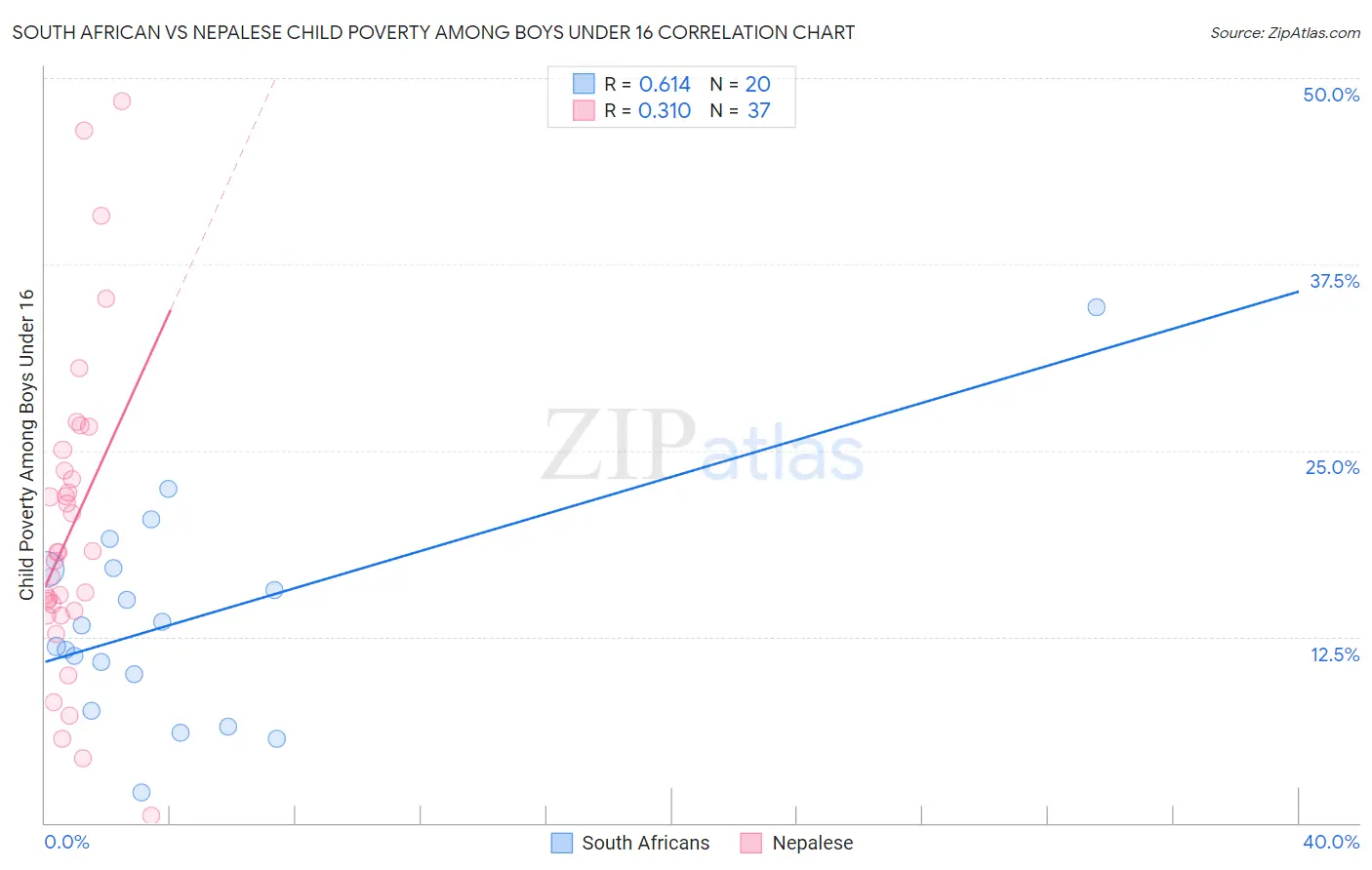 South African vs Nepalese Child Poverty Among Boys Under 16