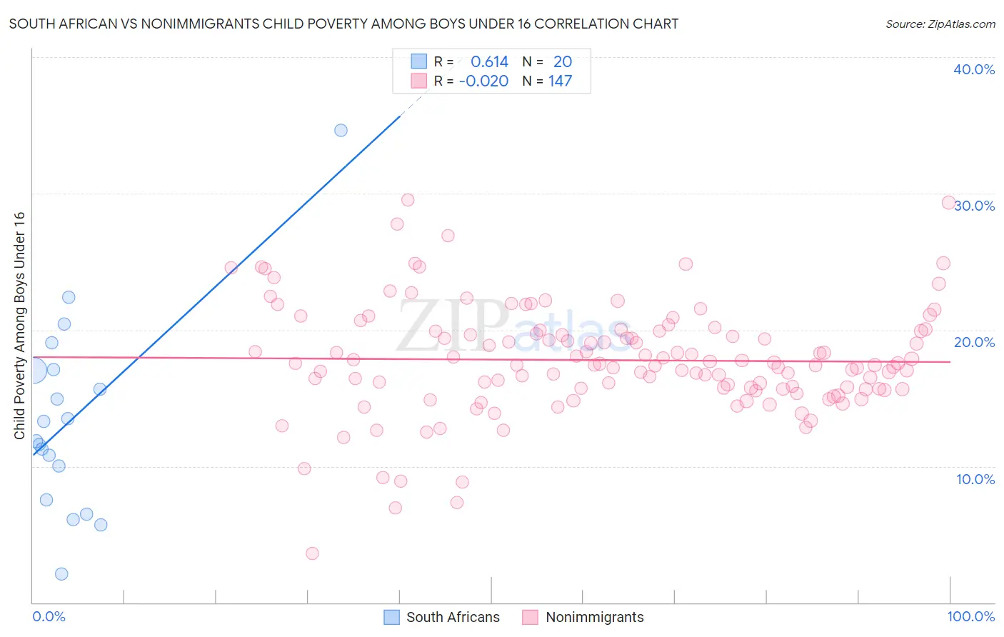 South African vs Nonimmigrants Child Poverty Among Boys Under 16