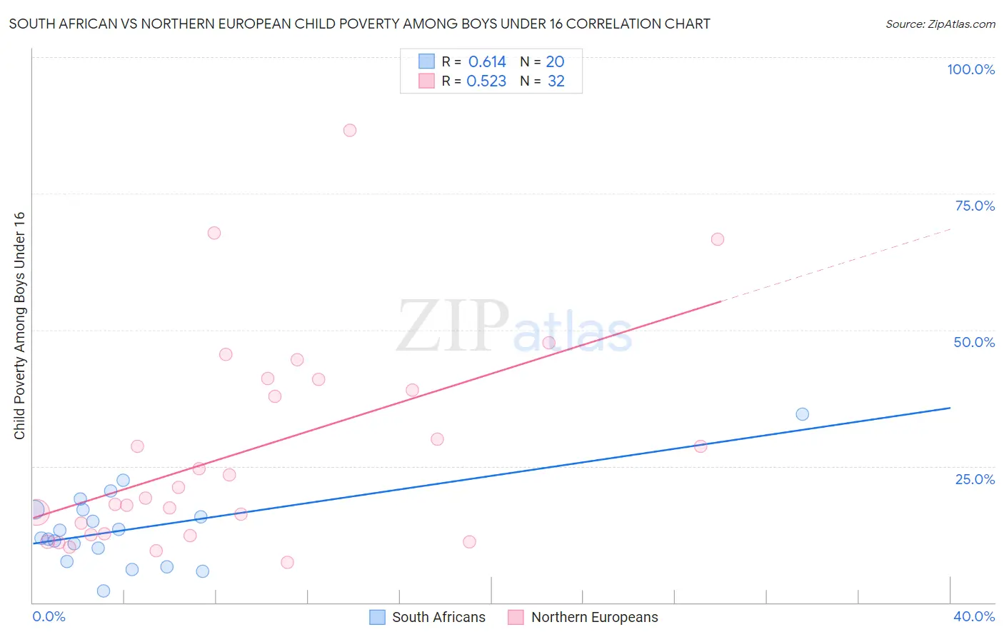 South African vs Northern European Child Poverty Among Boys Under 16