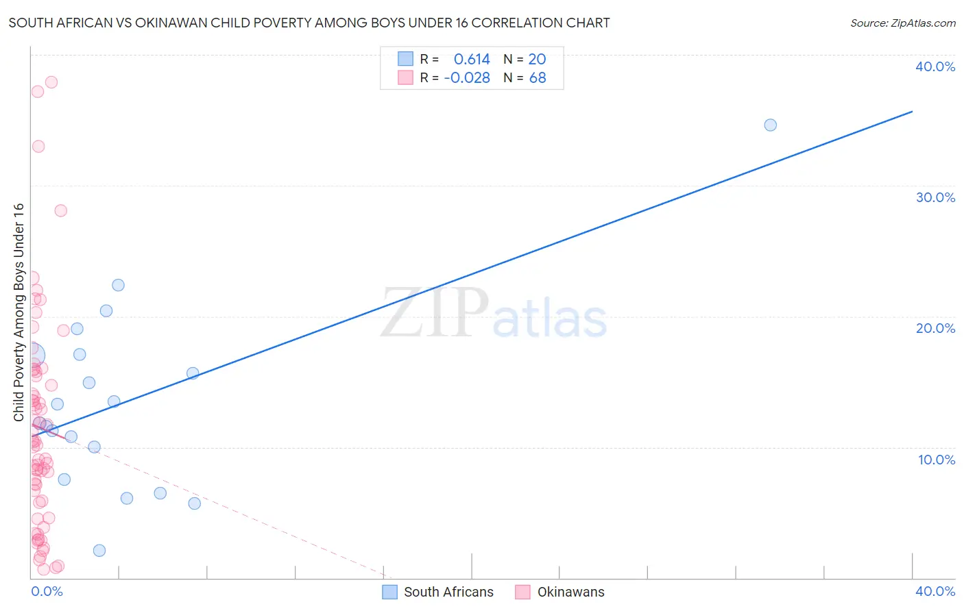 South African vs Okinawan Child Poverty Among Boys Under 16