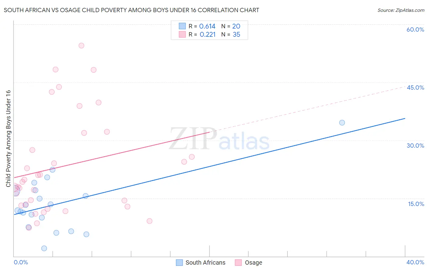 South African vs Osage Child Poverty Among Boys Under 16