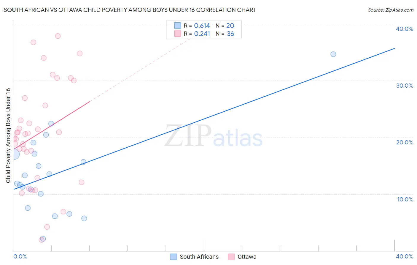 South African vs Ottawa Child Poverty Among Boys Under 16